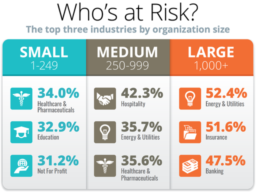 Phishing risk by industry